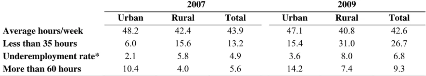 Table 9: Hours worked and underemployment rate by area, 2007 &amp; 2009 