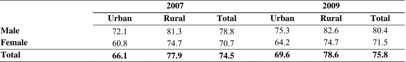 Table 1: Activity rates by area and gender, 2007 &amp; 2009 