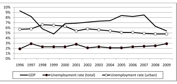 Figure 2: Unemployment and GDP Growth in Vietnam, 1996-2009 