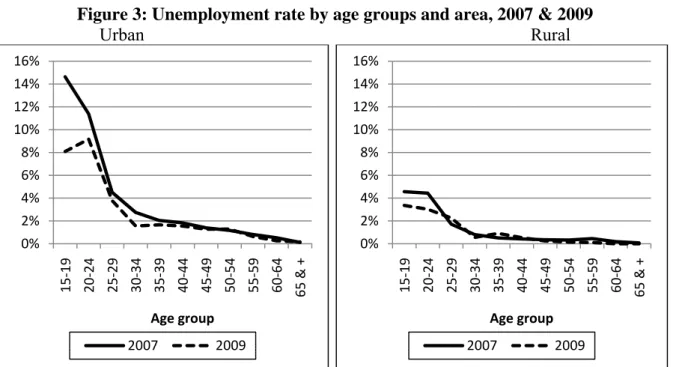 Figure 3: Unemployment rate by age groups and area, 2007 &amp; 2009 