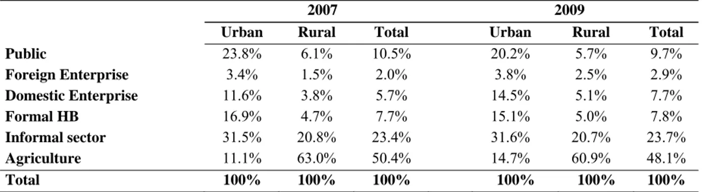 Table 4: Employment by institutional sector and area, 2007 &amp; 2009 