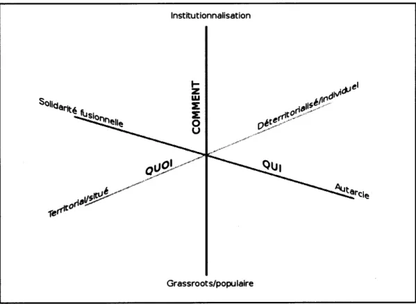 Figure  1.1:  Schématisation  tri-dimensionnelle  des principales dimensions  et  dynamiques décoloniales 