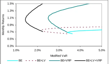 Figure 4: Efficient Frontiers  