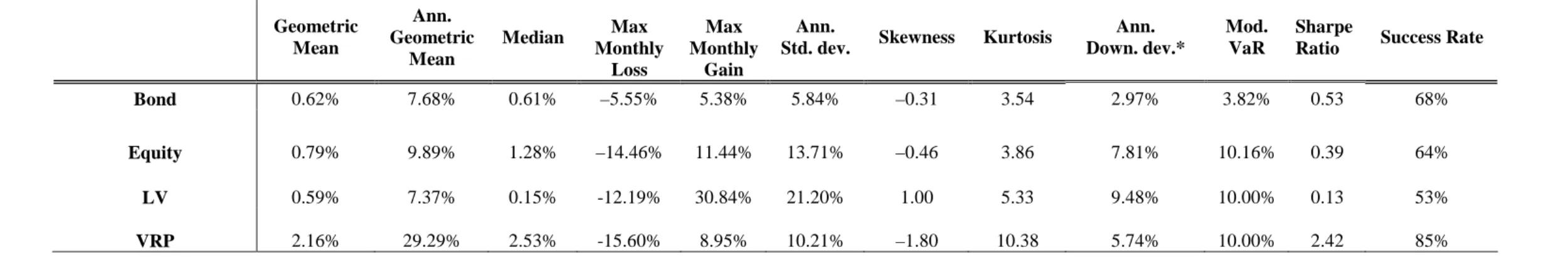 Table 1  Descriptive Statistics  US, February 1990 – August 2008 