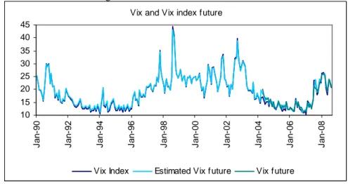 Figure 2: VIX Index, VIX Index future and estimation, February 1990 – August 2008 