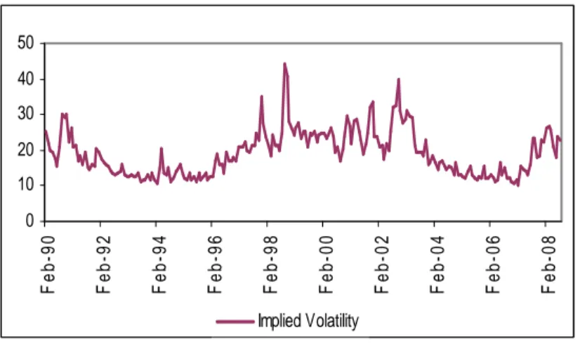 Figure 1: Implied Volatility, February 1990 – August 2008 