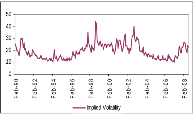 Figure 1: Implied Volatility, February 1990 – August 2008 
