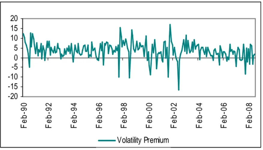 Figure 3: Volatility Risk Premium,  February 1990 – August 2008 