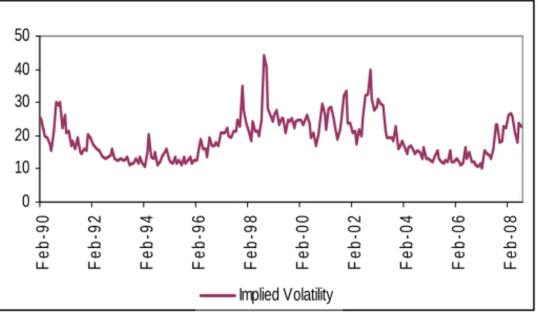 Figure 1: Implied Volatility (VIX), February 1990 – August 2008