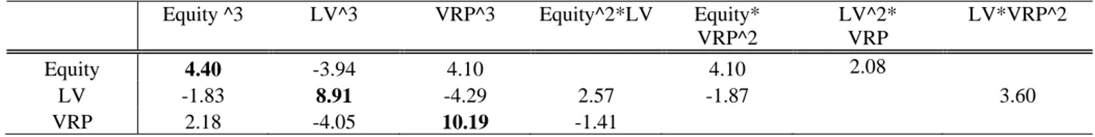 Table 10  Co-kurtosis matrix 