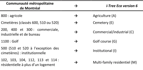 Tableau  3.1    Transformation  des  catégories  d’utilisation  du  sol  de  la  Ville  de  Montréal  pour les conformer à celles du logiciel i-Tree Eco version 6 