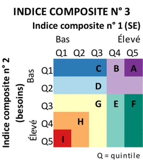 Figure 3.3  Schéma de la méthode et des variables composant l'Indice composite n° 3 