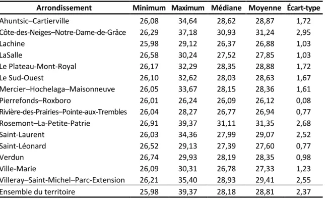 Tableau  4.2    Statistiques  descriptives  de  la  réduction  des  UV  dans  l’ombre  des  arbres (%)  obtenues pour les secteurs de recensement, par arrondissement 