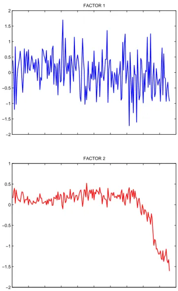 Figure 2: Factors estimated from tri-variate FAVAR(2) model of EUA BNX spot allowances, EUA ECX and CER ECX futures contracts of maturity December 2010 with 115 macroeconomic, financial and commodities variables from April 4, 2008 to January 25, 2010