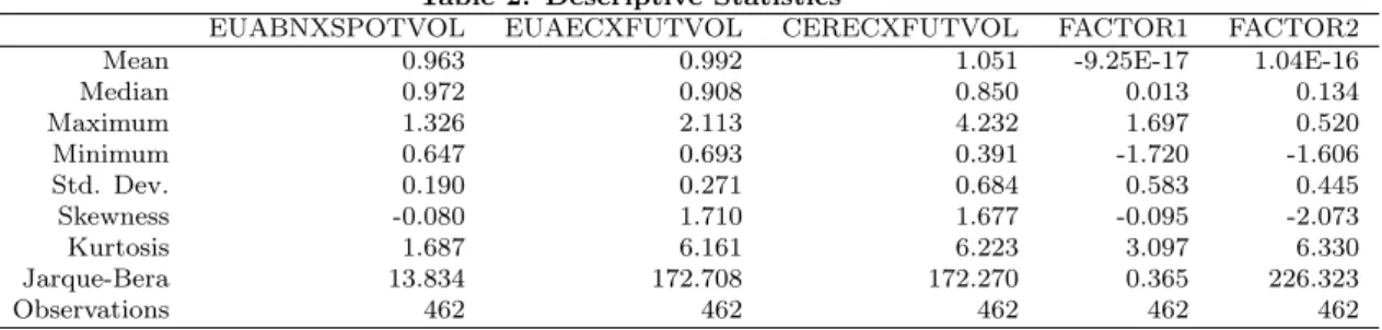 Table 2: Descriptive Statistics
