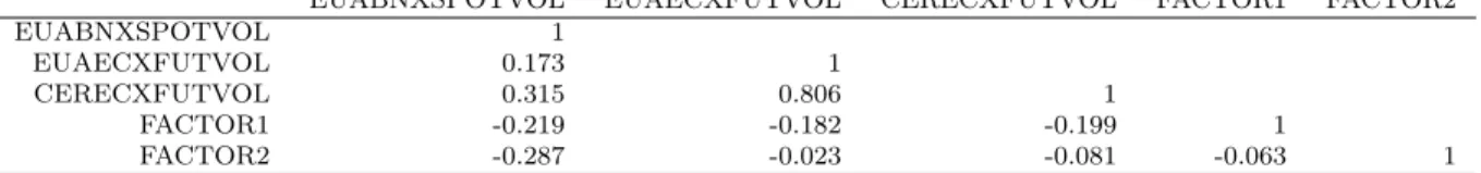 Table 3: Correlations between factors and carbon price volatilities