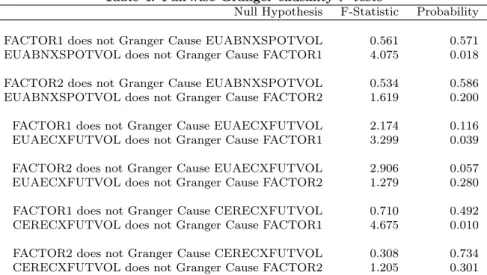 Table 4: Pairwise Granger causality F tests