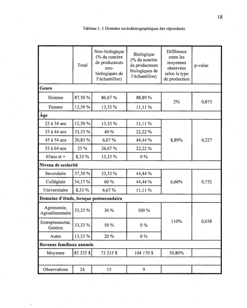 Tableau 1.  1 Données sociodémographiques des répondants 