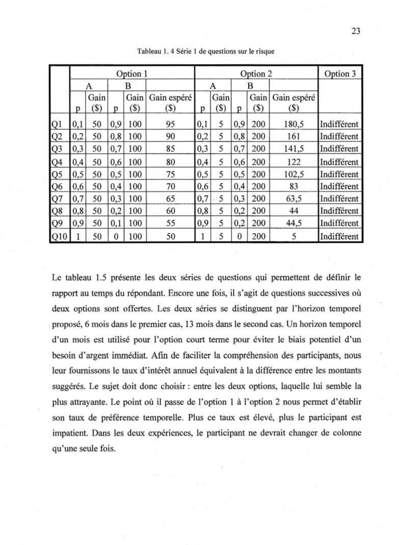 Tableau 1. 4 Série 1 de questions sur le risque 