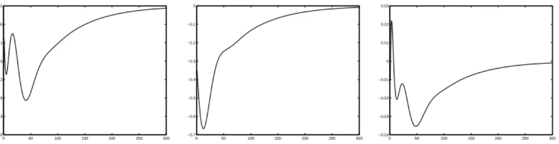 Figure 3: Volatility impulse response function of forward peak returns in t 1 = 07/09/03