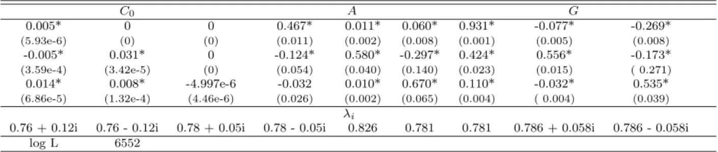 Table 4: Estimates of BEKK(1,1) model for forward base returns with normal distribution  t | ψ t−1 ∼ N (0, Σ t ) C 0 A G 0.005* 0 0 0.467* 0.011* 0.060* 0.931* -0.077* -0.269* (5.93e-6) (0) (0) (0.011) (0.002) (0.008) (0.001) (0.005) (0.008) -0.005* 0.031