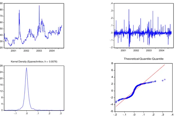 Figure 14: German peak forward in level, first differences, kernel density and QQ-plot against the normal.