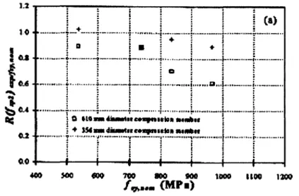 Figure 2-22: Comparison between 356 mm and 610 mm diameters (Pessiki et al.  2001)