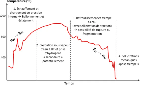 Figure I.6 : Schéma de l’évolution de la température locale de la gaine lors d’un transitoire APRP de  type « grosse brèche » 