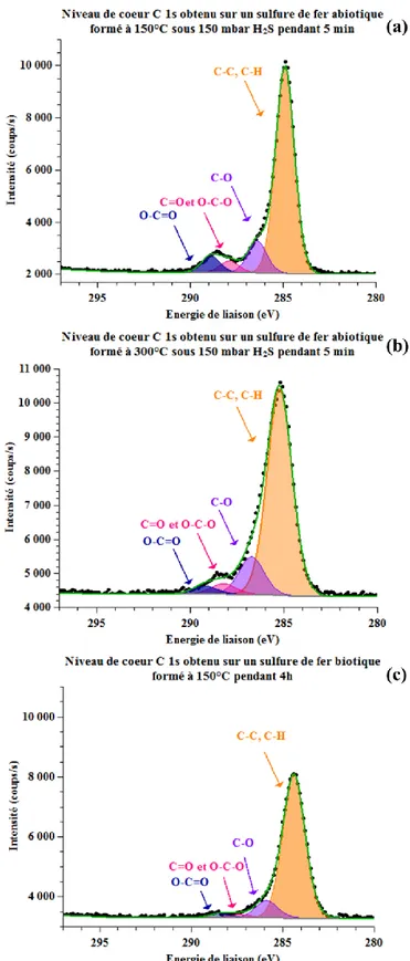 Figure II-16: Spectres du niveau de cœur C 1s obtenus sur des échantillons de fer sulfurés : (a) par voie  abiotique à 150°C sous 150 mbar H 2 S pendant 5 min, (b) par voie abiotique à 300°C sous 150 mbar H 2 S  pendant 5 min et (c) par voie biotique à 150