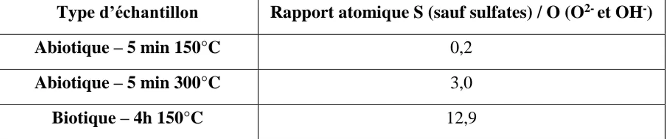 Tableau II-7: Rapports atomiques des pics associés aux niveaux de cœur S 2p (sans les sulfates) et O 1s  (sans la contamination organique) sur les trois échantillons 
