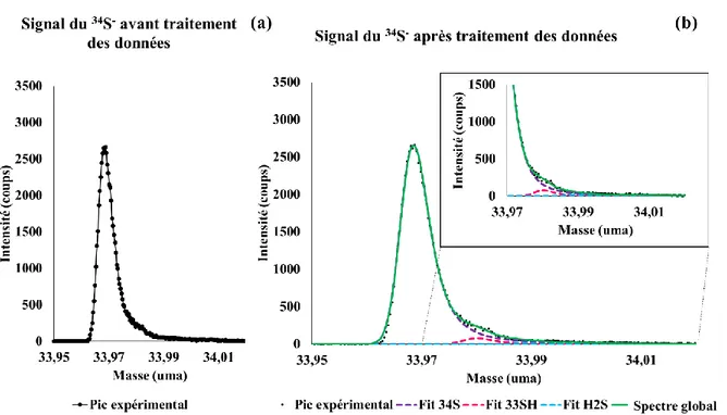 Figure II-23 : Signal  34 S -  avant (a) et après (b) traitement des données sur un sulfure de fer abiotique  formé à 150°C pendant 5 min sous 150 mbar H 2 S 