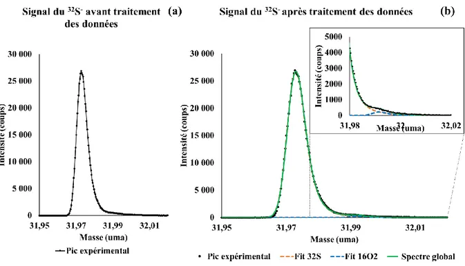 Figure II-26: Signal  32 S -  avant (a) et après (b) traitement des données sur un sulfure de fer biotique formé  à 150°C pendant 4h  