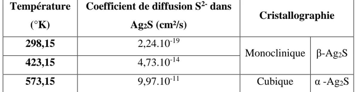 Tableau  III-2:  Coefficients  de  diffusion  du  soufre  dans  le  sulfure  d'argent  à  différentes  températures (Allen and Moore, 1959) 