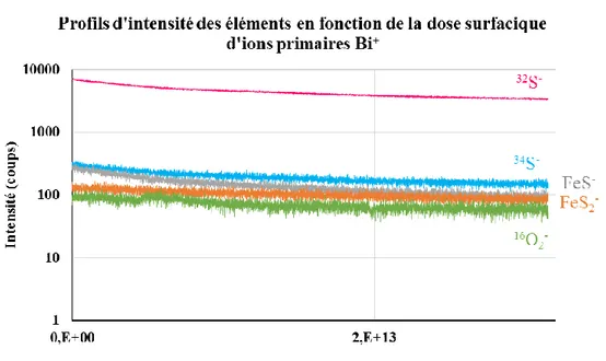 Figure I-6: Profils d’intensité des éléments issu du spectre de masse de la Figure I-5 