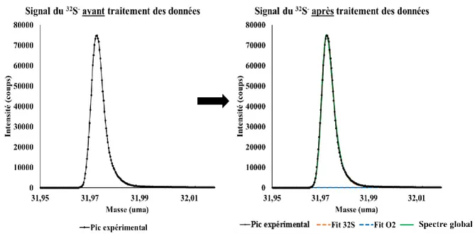 Figure I-11: Signal du  32 S -  avant et après traitement des données par CasaXPS 