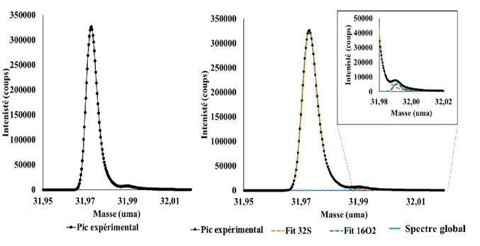 Figure I-15: Signal du  32 S -  sur un échantillon de sulfure de fer formé par voie électrochimique avant (a)  et après (b) traitement des données (avec CasaXPS)