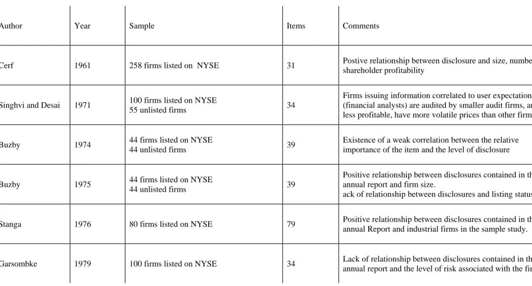 Table 1. Summary of studies using disclosure scores on the U.S. market 