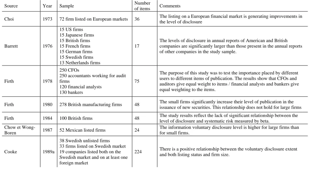 Table 2. Summary of research using disclosure scores on other markets (non US studies) 