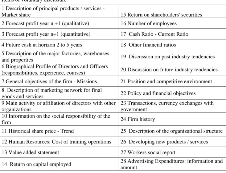 Table 4 : List of 28 voluntary disclosure items 