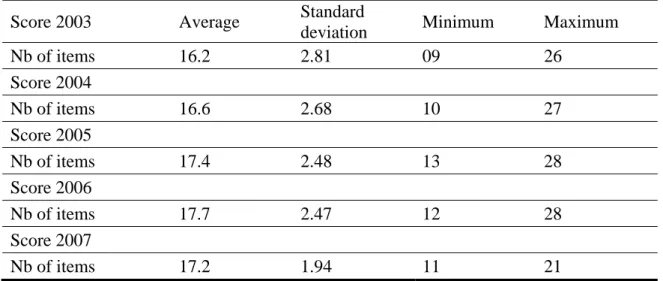 Table 6 : Voluntary disclosure score- Summary statistics  (Number of items between 0 and 28, 62 firms) 