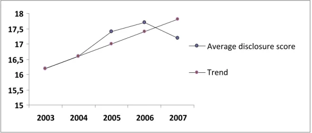 Figure 1. Average voluntary disclosure score over the 2003-2007 period. 