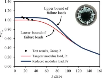 Figure 3.9–  Verification of the theoretical buckling loads against test results.