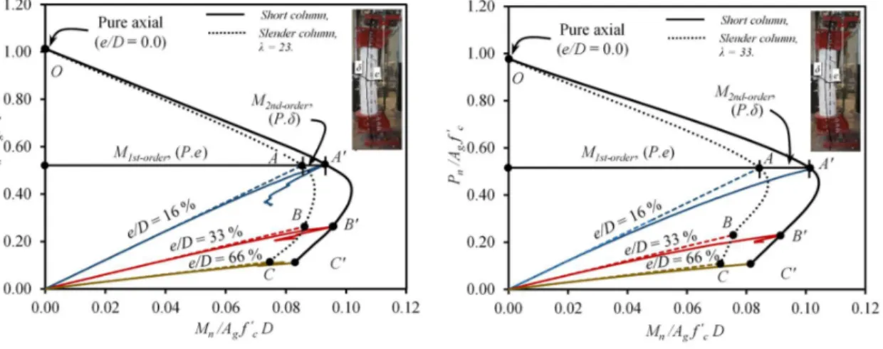 Figure 4.6–  Experimental normalized load–normalized bending envelopes for slender GFRP-RC  columns.