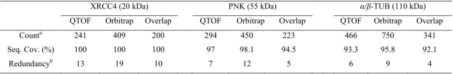 Table 1 Comparison of peptide identification statistics for the Orbitrap and QTOF for three different  protein substrates