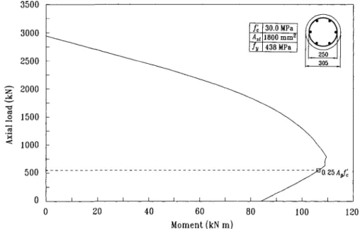 Figure 2.1: Interaction diagram for a circular section calculated with WMNPhi  In the following sections, a summary of the requirements for each design code will be  pre-sented, accounting not only for the seismic provisions of the three codes, but also th