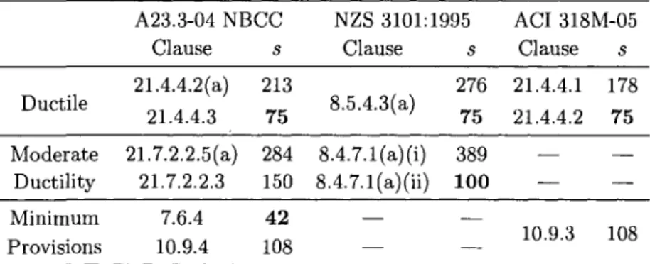 Table  2 . 1 : Spacing of transverse reinforcement en mm 