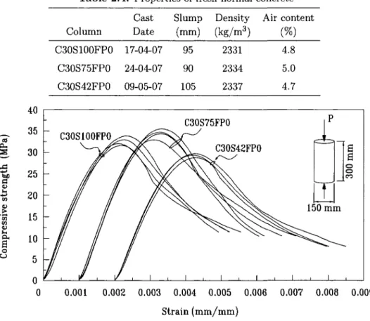 Table 2.4: Properties of fresh normal concrete  Column  C30S100FP0  C30S75FP0  C30S42FP0  Cast  Date  17-04-07 24-04-07 09-05-07  Slump (mm) 95 90 105  Density (kg/m3 ) 2331 2334 2337  Air content (%) 4.8 5.0 4.7  0 0.001 0.002 0.003 0.004 0.005 0.006 0.00