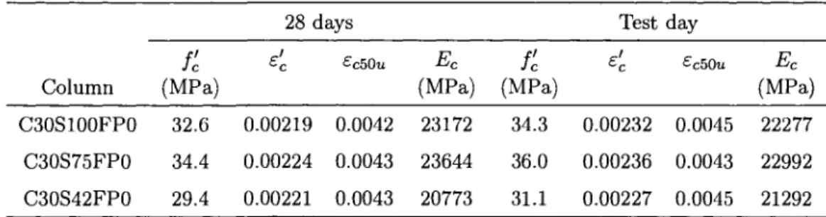 Table 2.5: Mechanical properties of normal concrete  Column  C30S100FP0  C30S75FP0  C30S42FP0  fc  (MPa) 32.6 34.4 29.4  28 days e'c 0.00219 0.00224 0.00221  £c50«  0.0042 0.0043 0.0043  E c  (MPa) 23172 23644 20773  fc  (MPa) 34.3 36.0 31.1  Test 4 0.0023