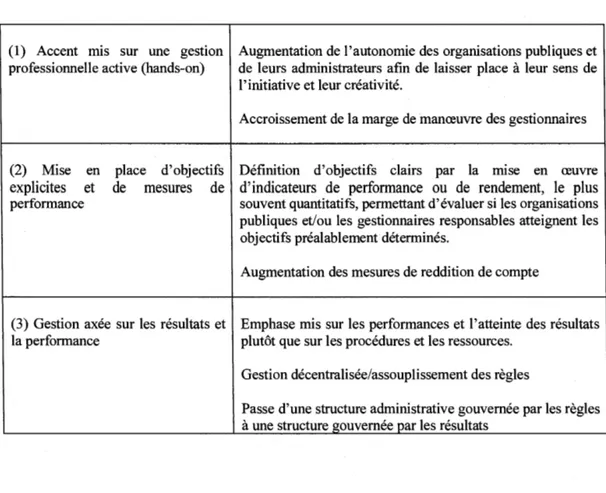 Tableau 2.1  : Les sept composantes de la Nouvelle gestion publique 