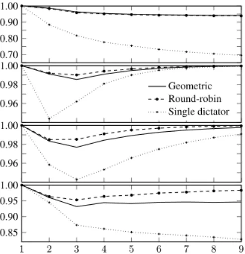 Table 1: best sequences, their ratio and standard-deviation What is remarkable is that the estimated expected value for the differential ratio is almost always over 90% for  round-robin, geometric sequences and the optimal sequence and for all the cultures